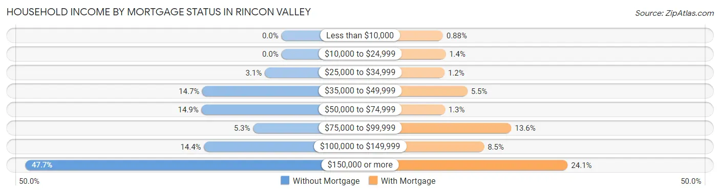Household Income by Mortgage Status in Rincon Valley