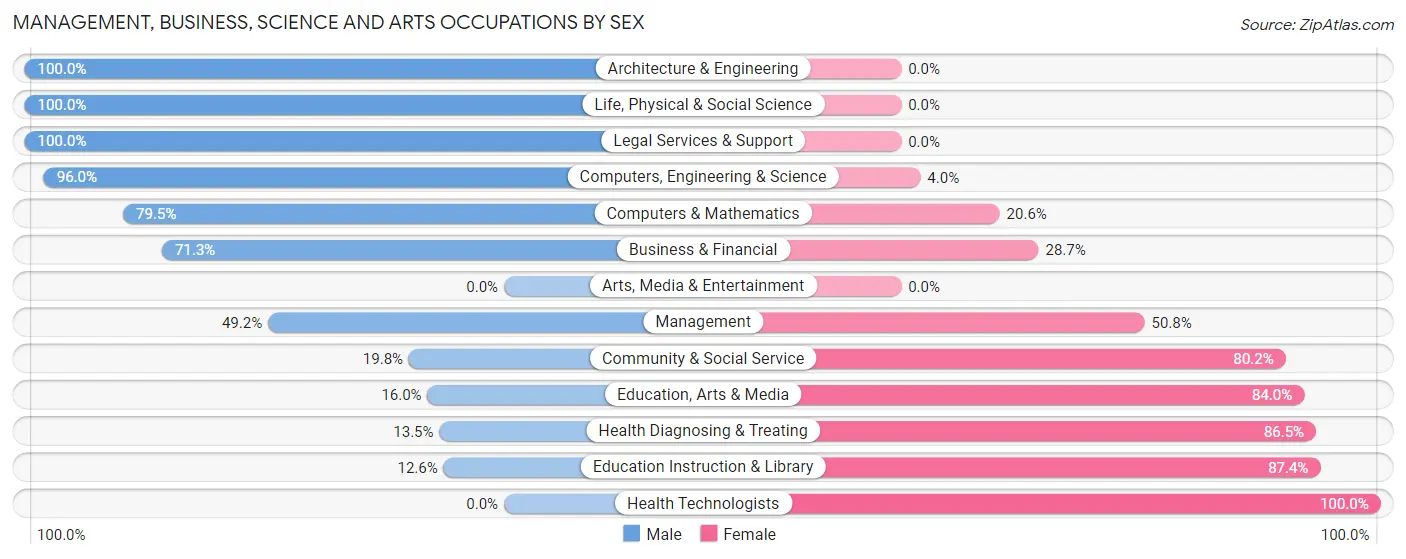 Management, Business, Science and Arts Occupations by Sex in Rincon Valley