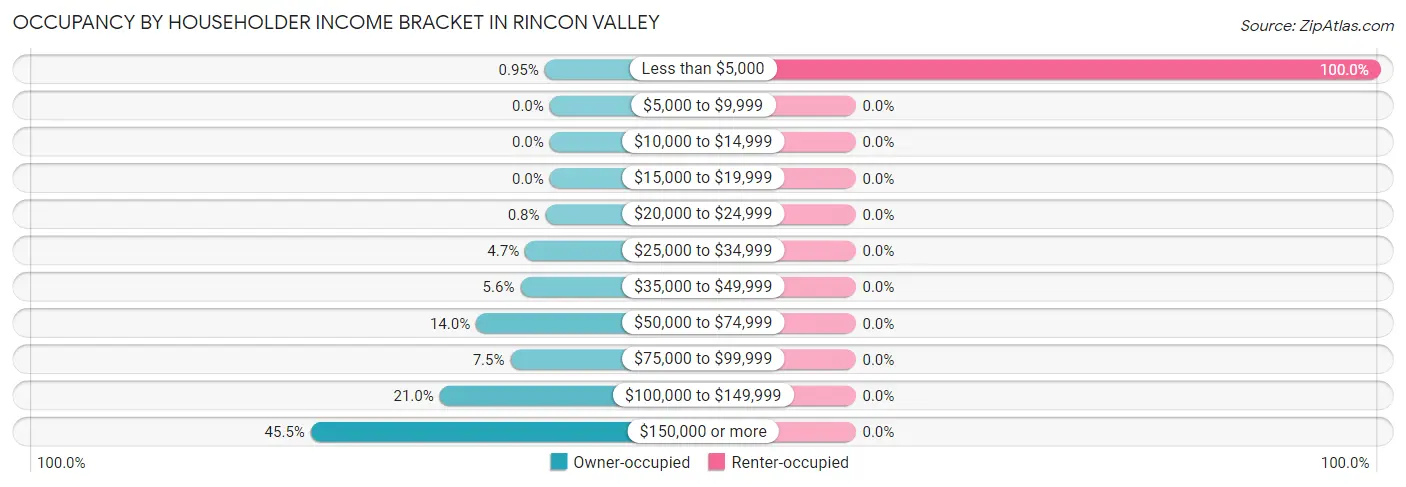 Occupancy by Householder Income Bracket in Rincon Valley