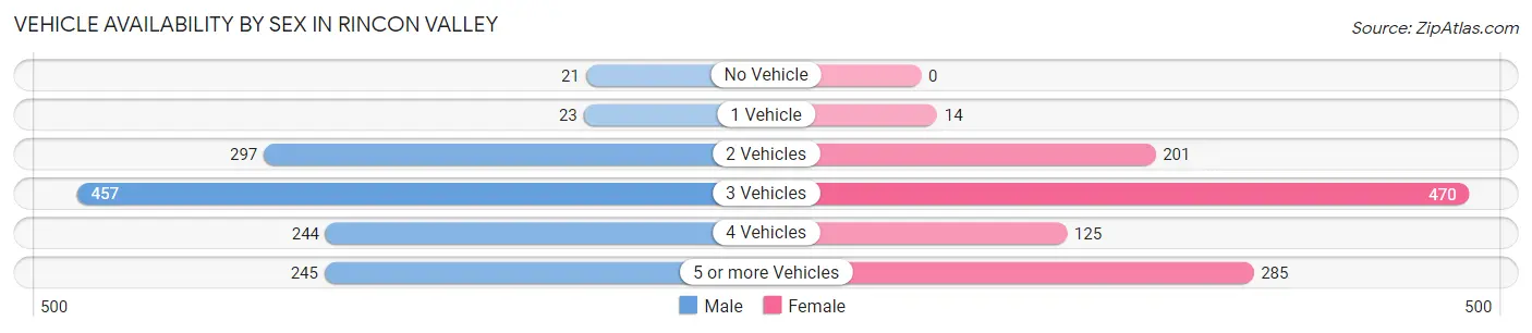Vehicle Availability by Sex in Rincon Valley