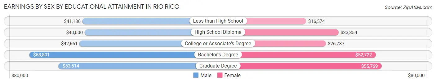 Earnings by Sex by Educational Attainment in Rio Rico