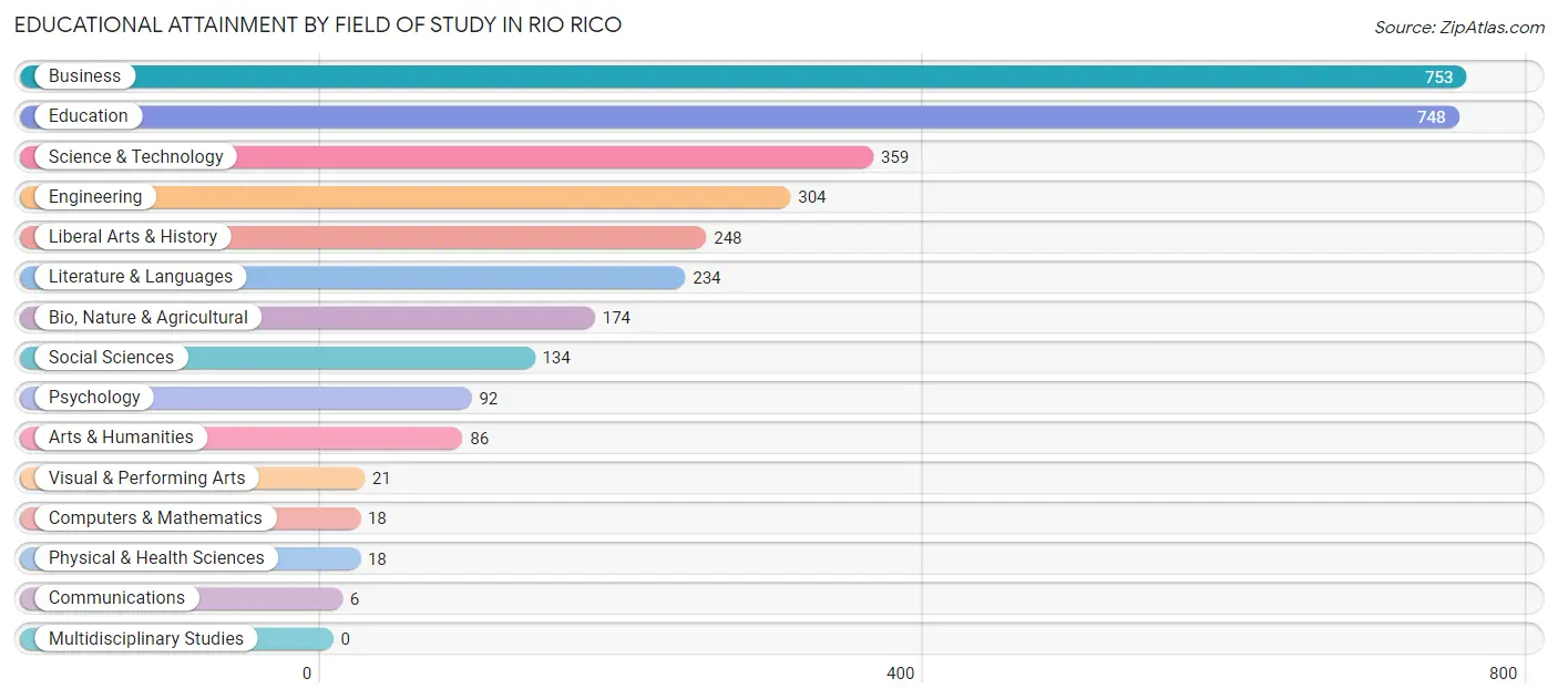 Educational Attainment by Field of Study in Rio Rico