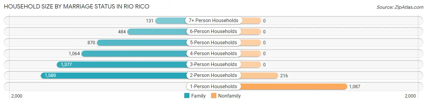 Household Size by Marriage Status in Rio Rico