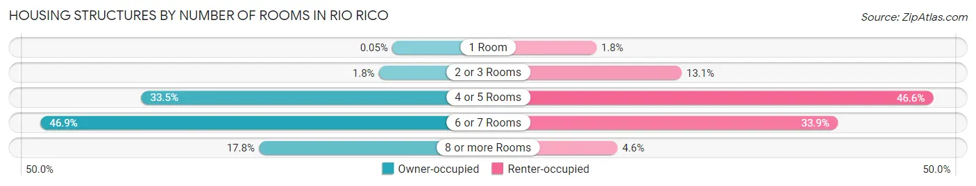 Housing Structures by Number of Rooms in Rio Rico