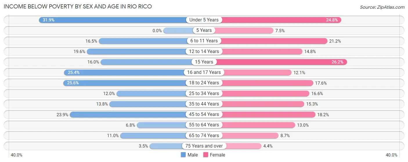 Income Below Poverty by Sex and Age in Rio Rico