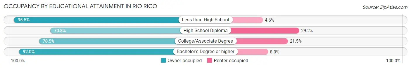 Occupancy by Educational Attainment in Rio Rico