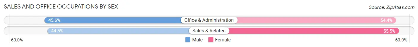 Sales and Office Occupations by Sex in Rio Rico