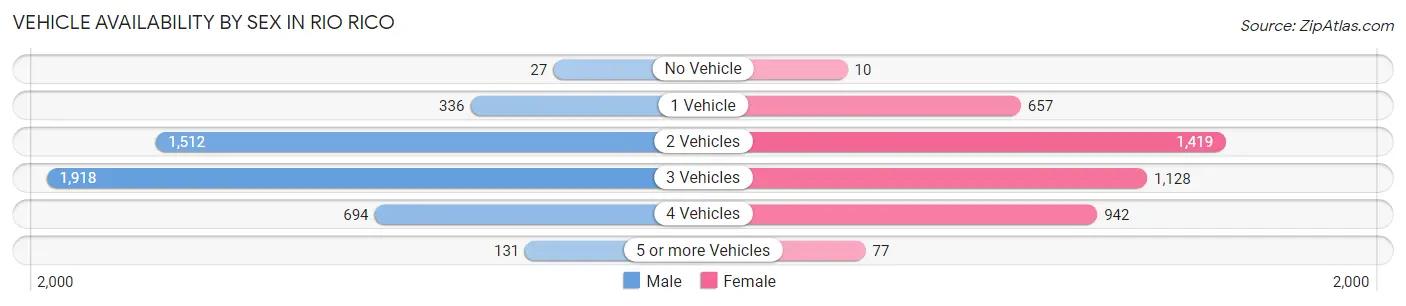 Vehicle Availability by Sex in Rio Rico