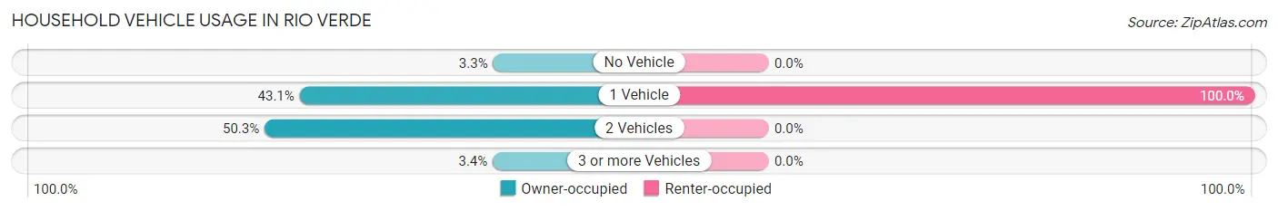 Household Vehicle Usage in Rio Verde