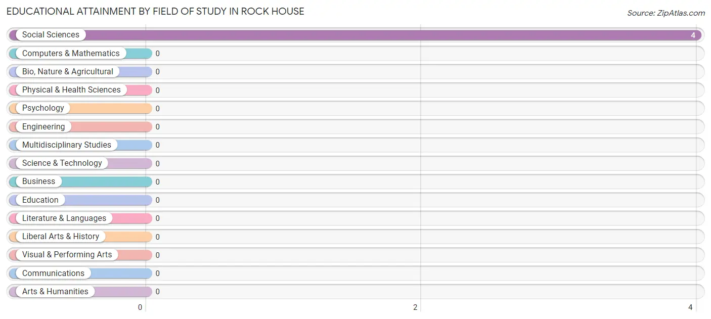 Educational Attainment by Field of Study in Rock House