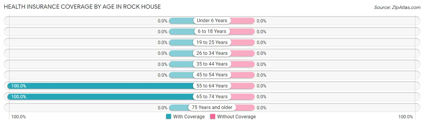 Health Insurance Coverage by Age in Rock House