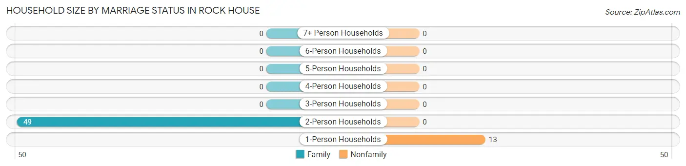Household Size by Marriage Status in Rock House