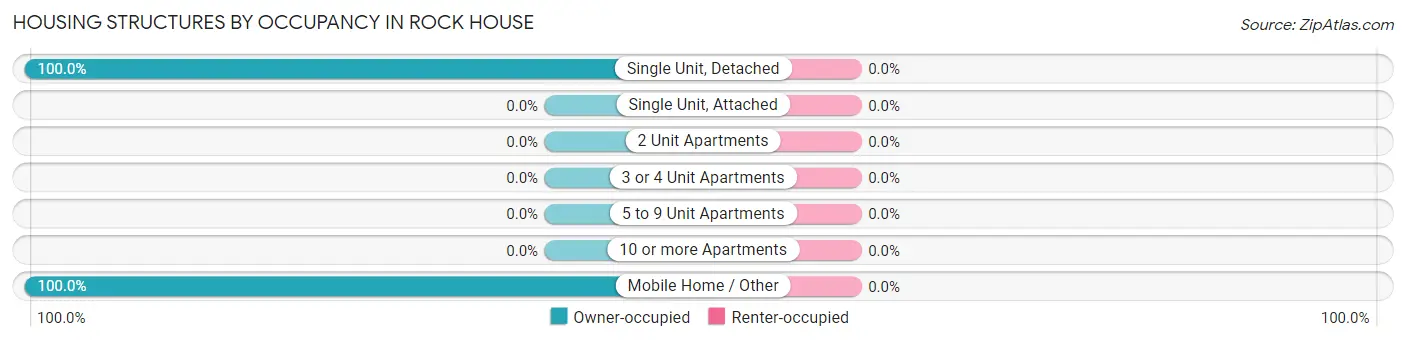 Housing Structures by Occupancy in Rock House