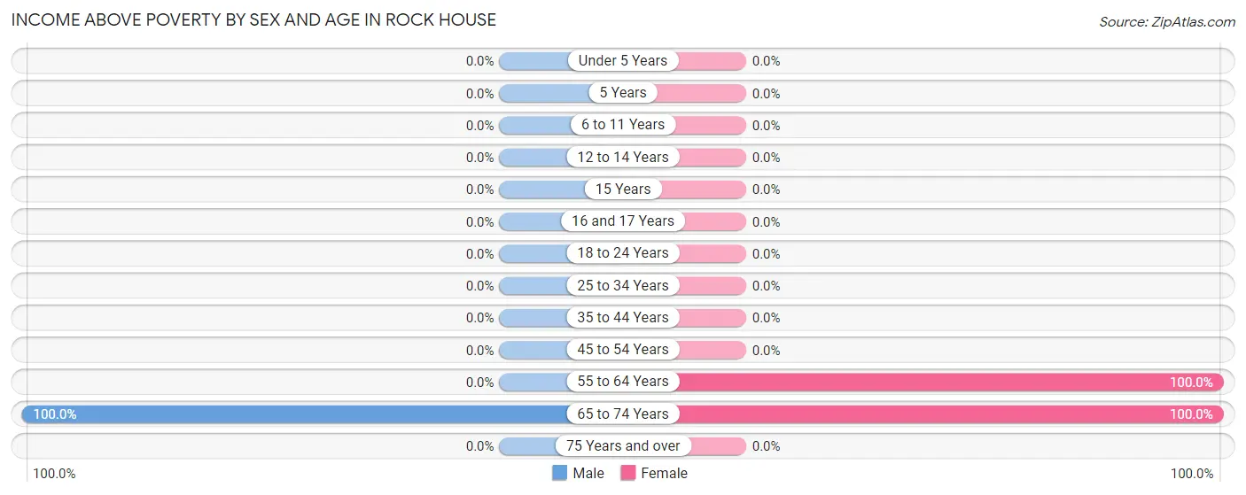 Income Above Poverty by Sex and Age in Rock House