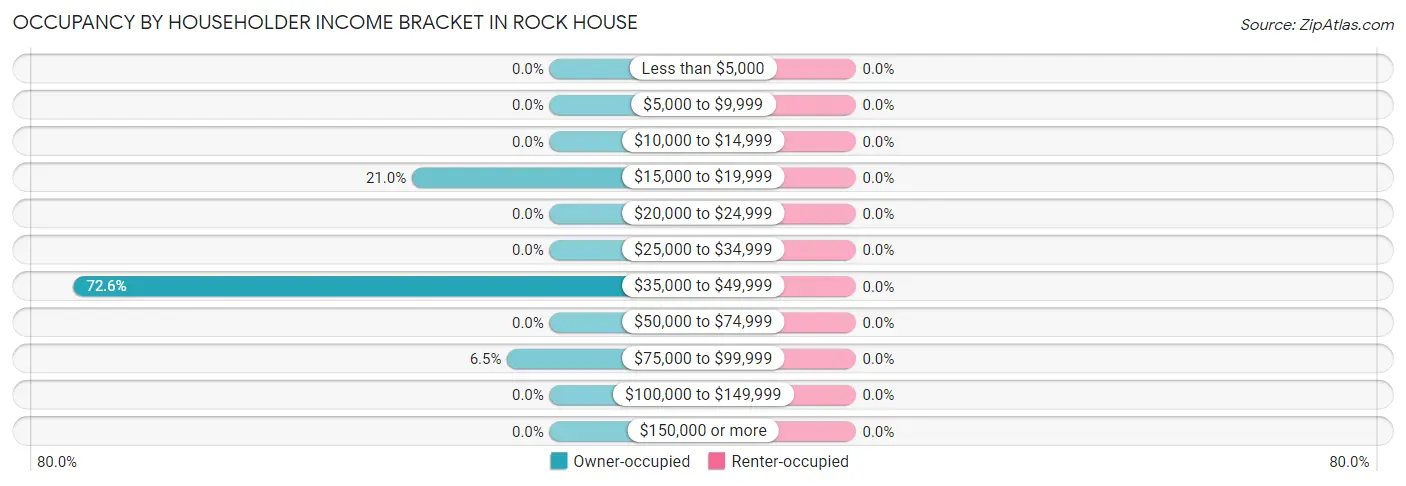 Occupancy by Householder Income Bracket in Rock House