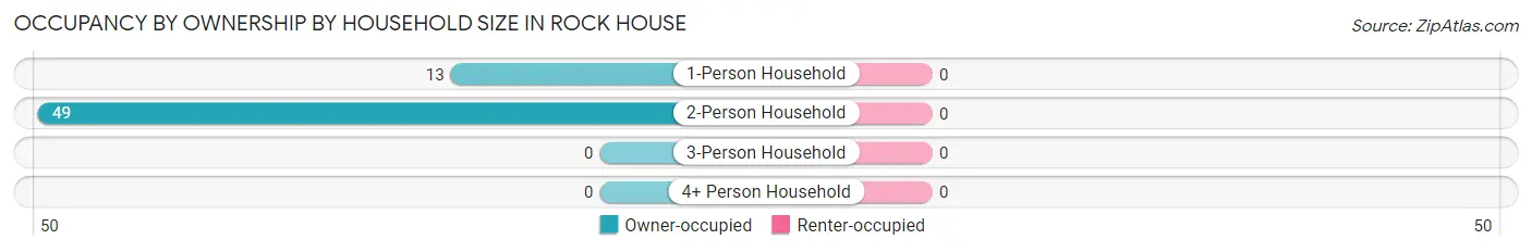Occupancy by Ownership by Household Size in Rock House