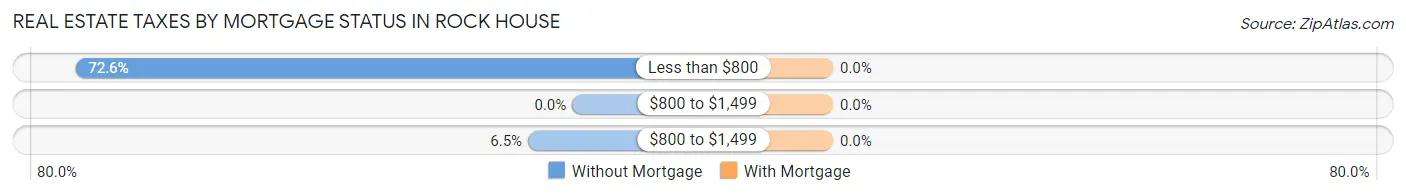 Real Estate Taxes by Mortgage Status in Rock House