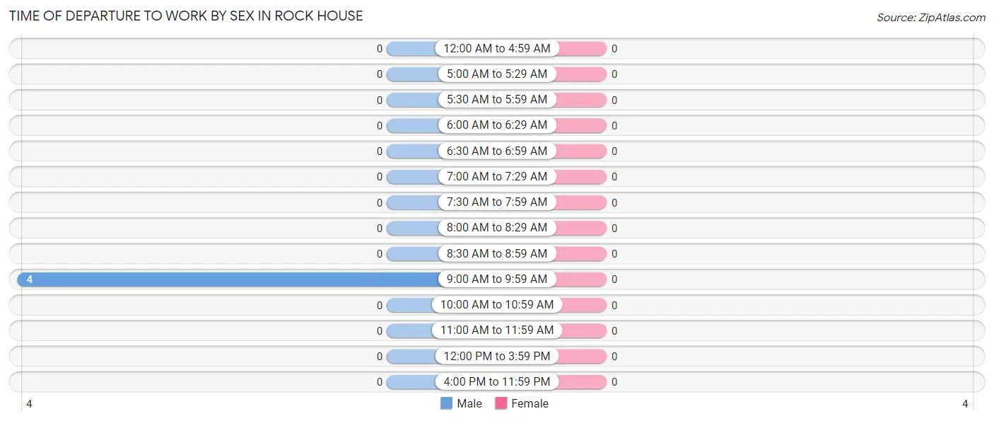 Time of Departure to Work by Sex in Rock House