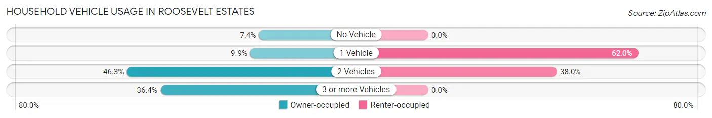 Household Vehicle Usage in Roosevelt Estates