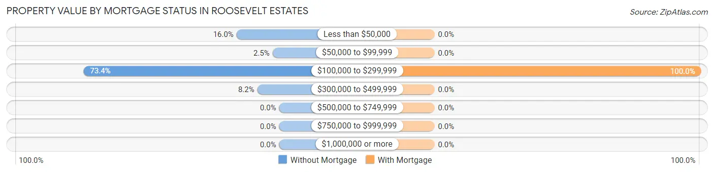 Property Value by Mortgage Status in Roosevelt Estates