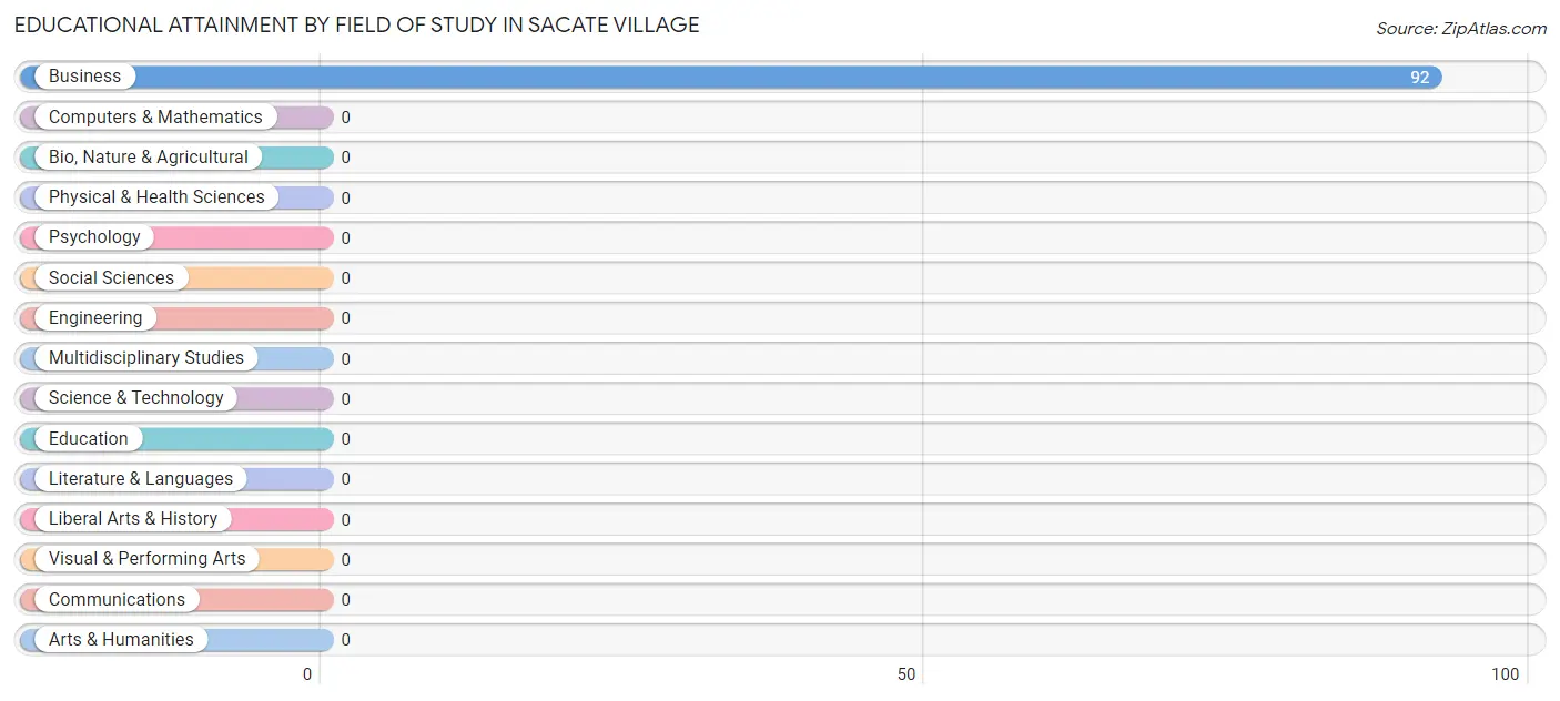 Educational Attainment by Field of Study in Sacate Village