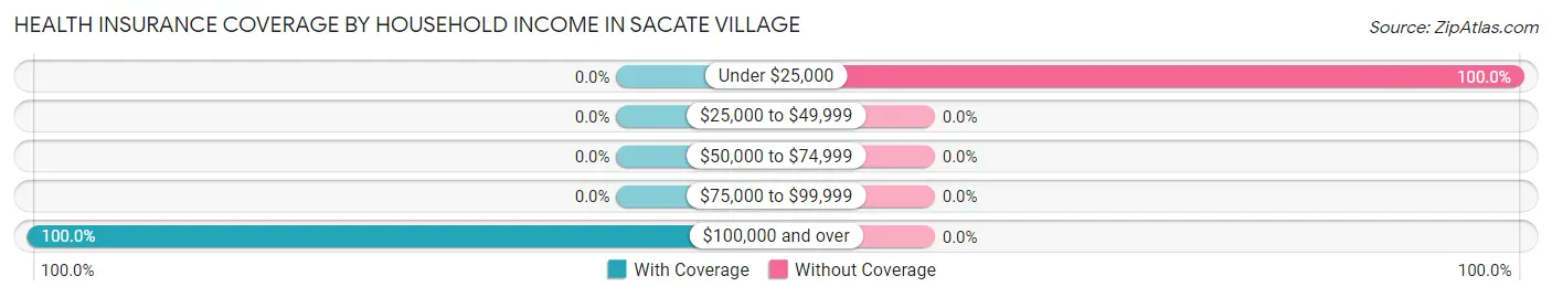 Health Insurance Coverage by Household Income in Sacate Village