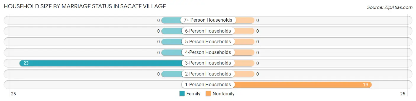 Household Size by Marriage Status in Sacate Village