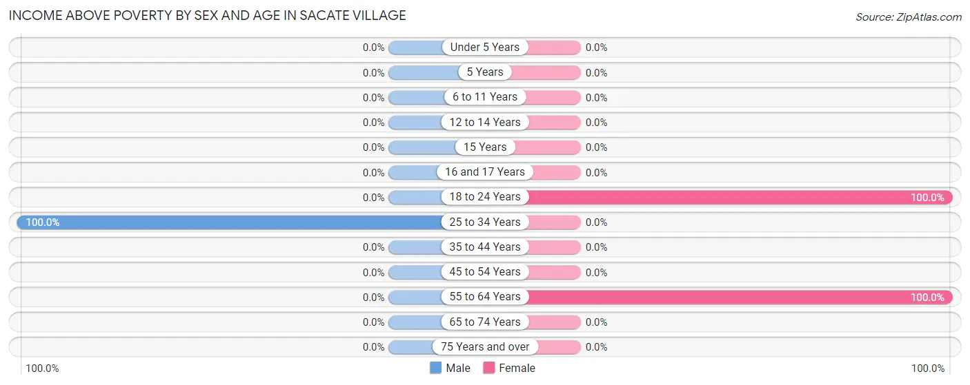 Income Above Poverty by Sex and Age in Sacate Village