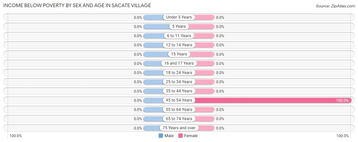 Income Below Poverty by Sex and Age in Sacate Village