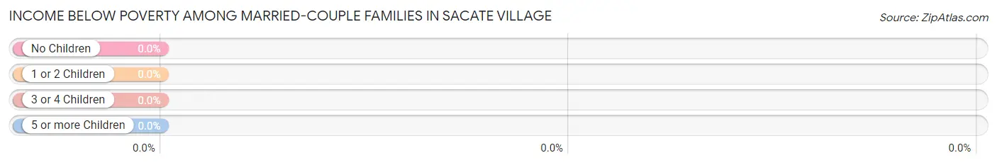 Income Below Poverty Among Married-Couple Families in Sacate Village