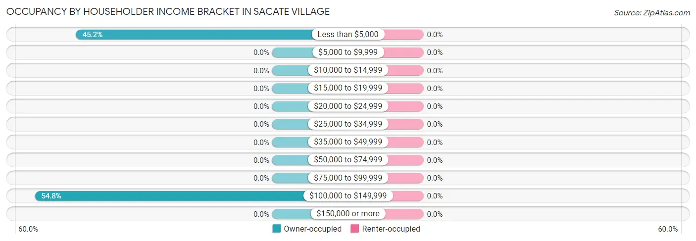 Occupancy by Householder Income Bracket in Sacate Village