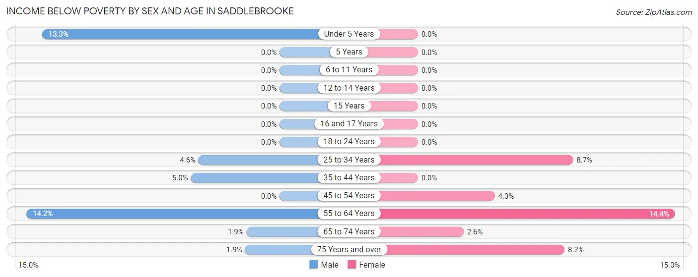 Income Below Poverty by Sex and Age in Saddlebrooke