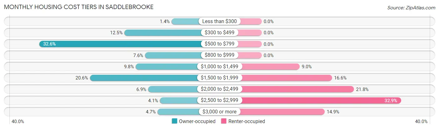 Monthly Housing Cost Tiers in Saddlebrooke