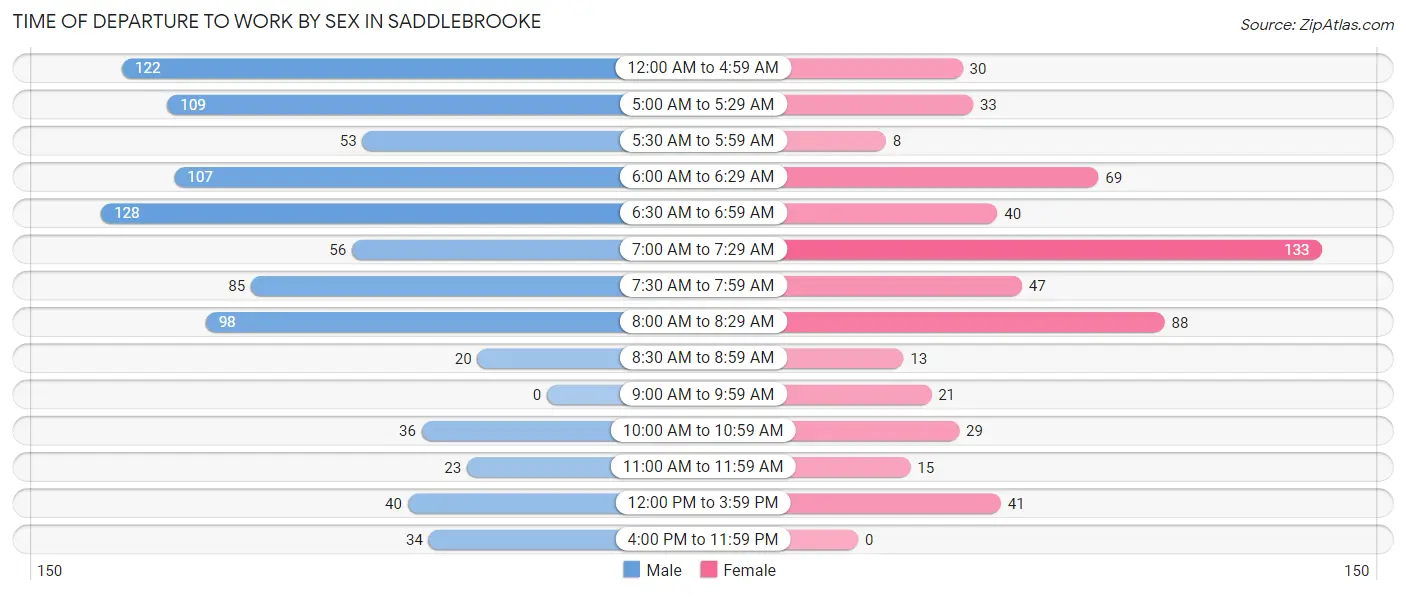 Time of Departure to Work by Sex in Saddlebrooke