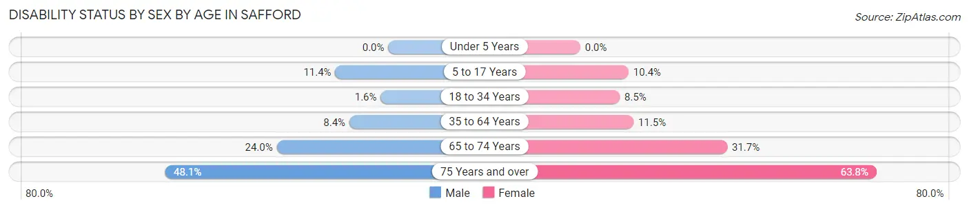 Disability Status by Sex by Age in Safford