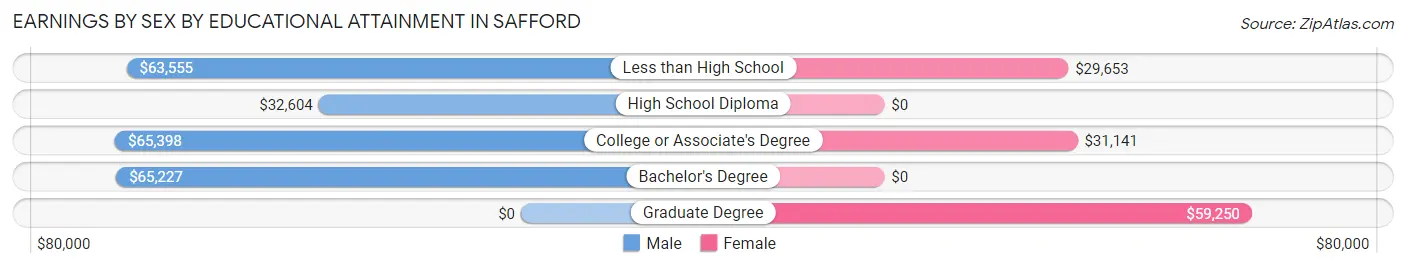 Earnings by Sex by Educational Attainment in Safford