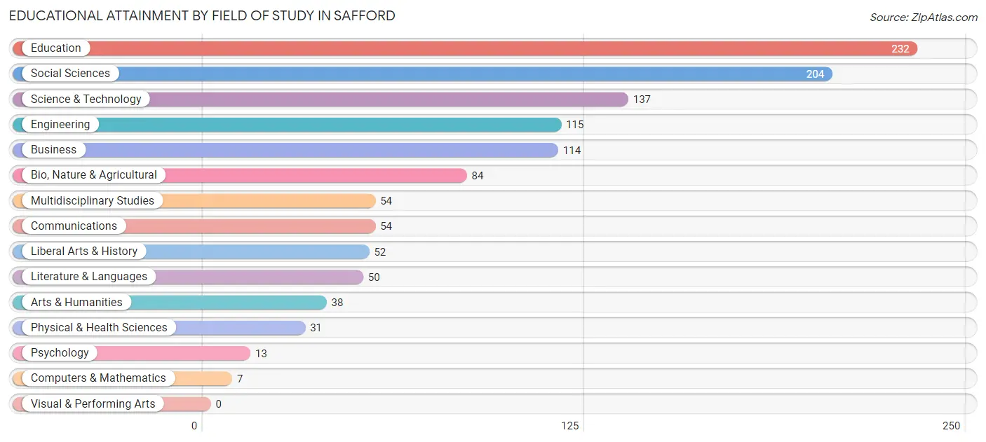 Educational Attainment by Field of Study in Safford
