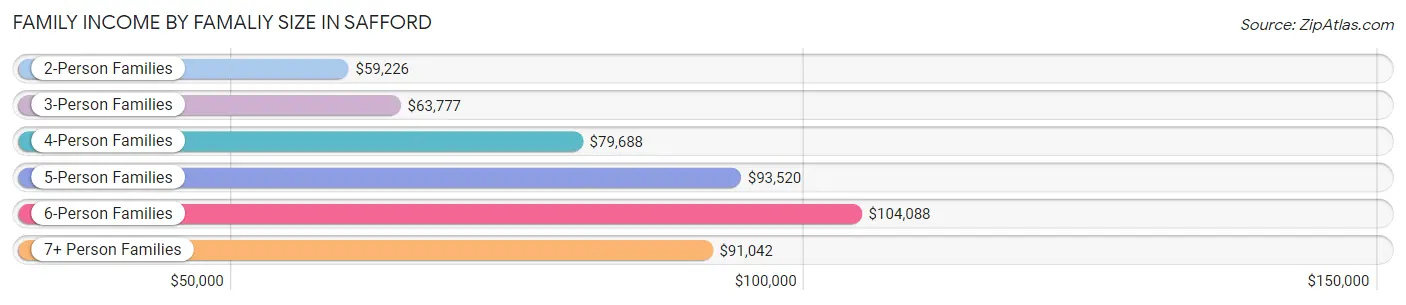 Family Income by Famaliy Size in Safford