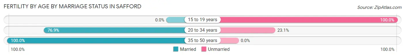 Female Fertility by Age by Marriage Status in Safford