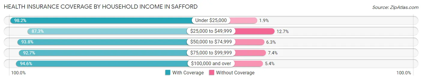 Health Insurance Coverage by Household Income in Safford