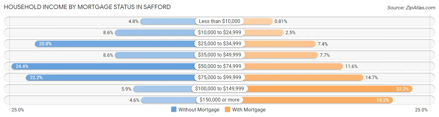 Household Income by Mortgage Status in Safford