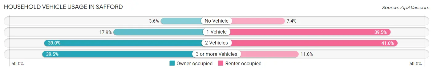 Household Vehicle Usage in Safford