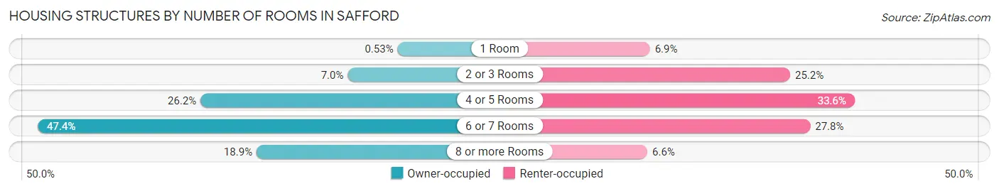 Housing Structures by Number of Rooms in Safford