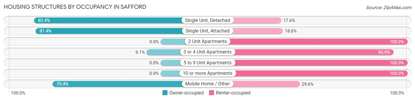 Housing Structures by Occupancy in Safford