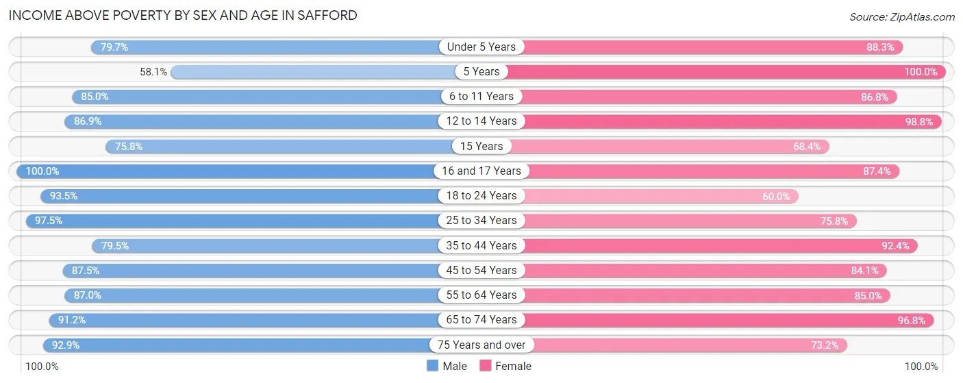 Income Above Poverty by Sex and Age in Safford