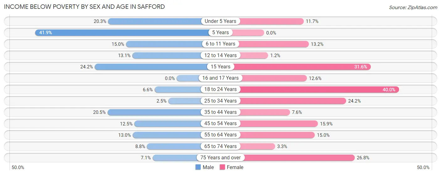 Income Below Poverty by Sex and Age in Safford