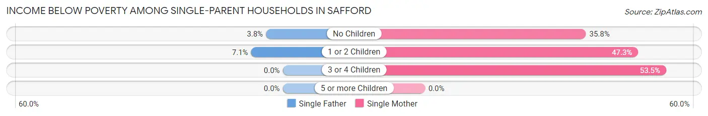 Income Below Poverty Among Single-Parent Households in Safford
