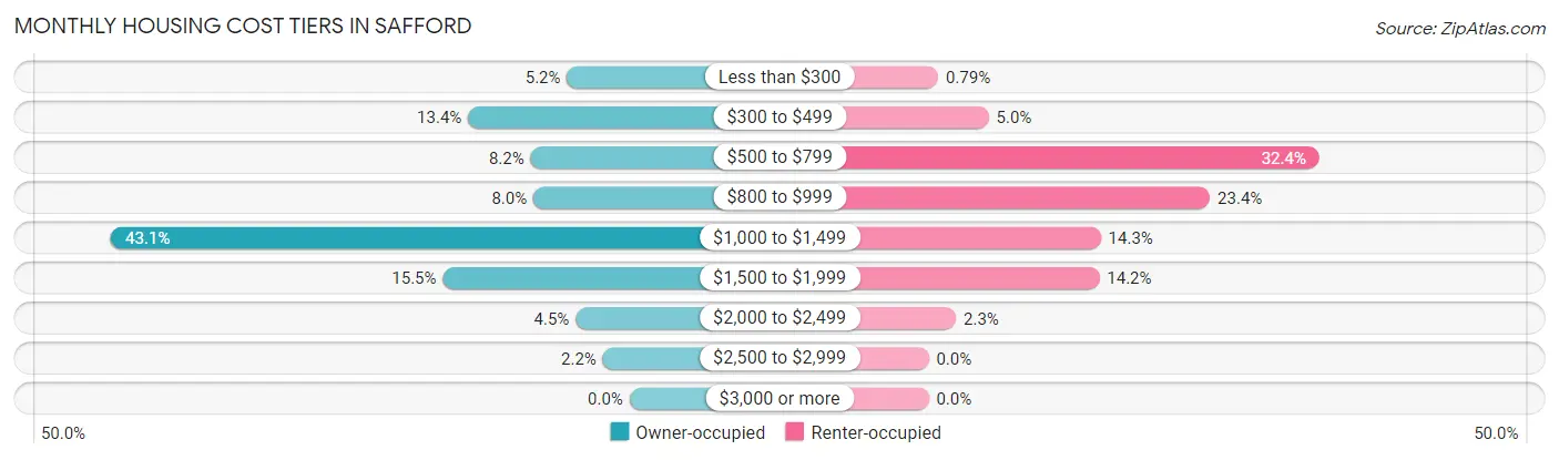 Monthly Housing Cost Tiers in Safford