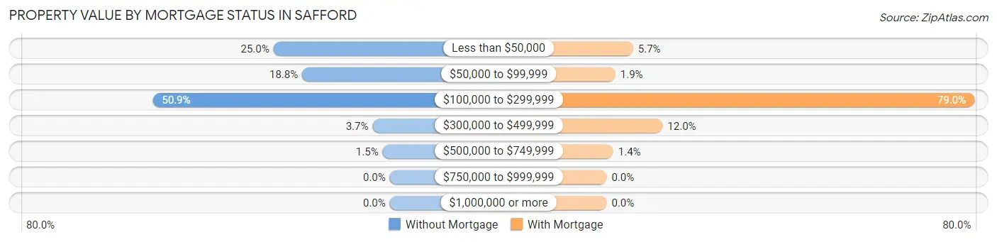 Property Value by Mortgage Status in Safford