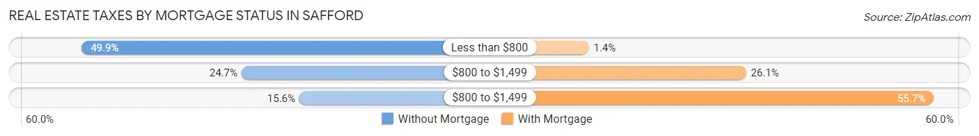 Real Estate Taxes by Mortgage Status in Safford
